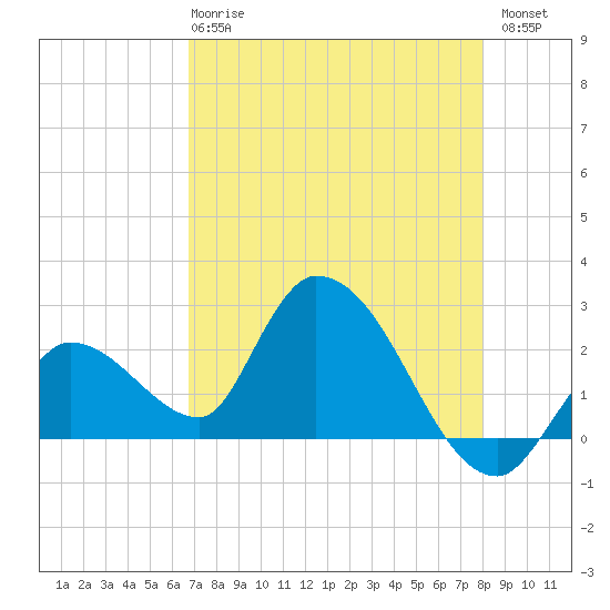 Snipe Point tide chart for Wednesday, May 8, 2024