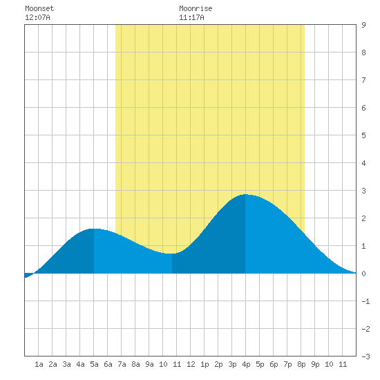 Snipe Point tide chart for Tuesday, June 11, 2024