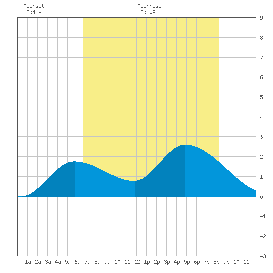 Snipe Point tide chart for Wednesday, June 12, 2024