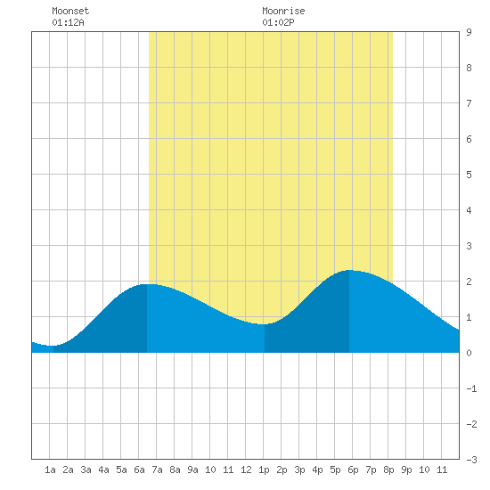 Snipe Point tide chart for Thursday, June 13, 2024