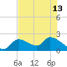 Snipe Point tide chart for Thursday, June 13, 2024