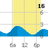Snipe Point tide chart for Sunday, June 16, 2024