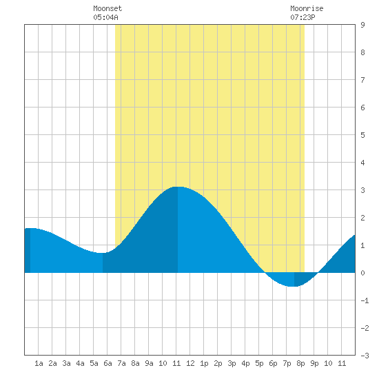 Snipe Point tide chart for Thursday, June 20, 2024