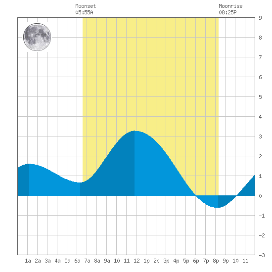 Snipe Point tide chart for Friday, June 21, 2024