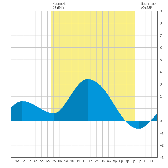 Snipe Point tide chart for Saturday, June 22, 2024