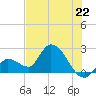 Snipe Point tide chart for Saturday, June 22, 2024