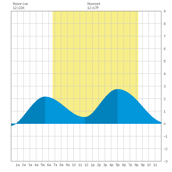 Snipe Point tide chart for Thursday, June 27, 2024