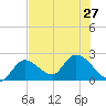 Snipe Point tide chart for Thursday, June 27, 2024
