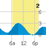 Snipe Point tide chart for Sunday, June 2, 2024