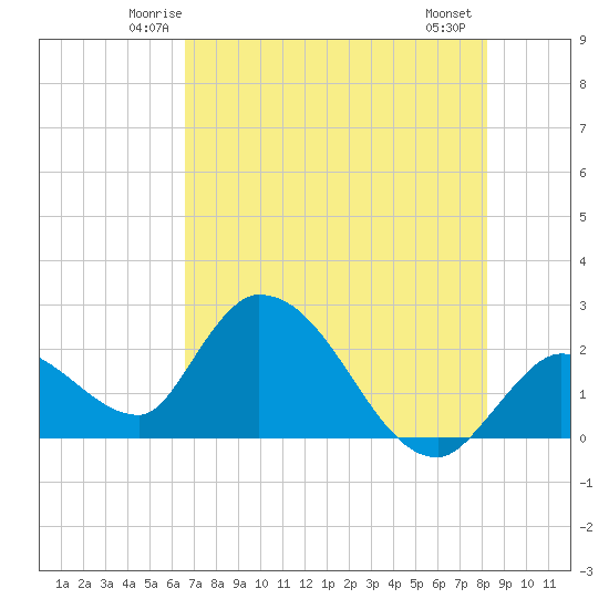 Snipe Point tide chart for Monday, June 3, 2024