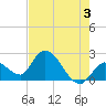 Snipe Point tide chart for Monday, June 3, 2024