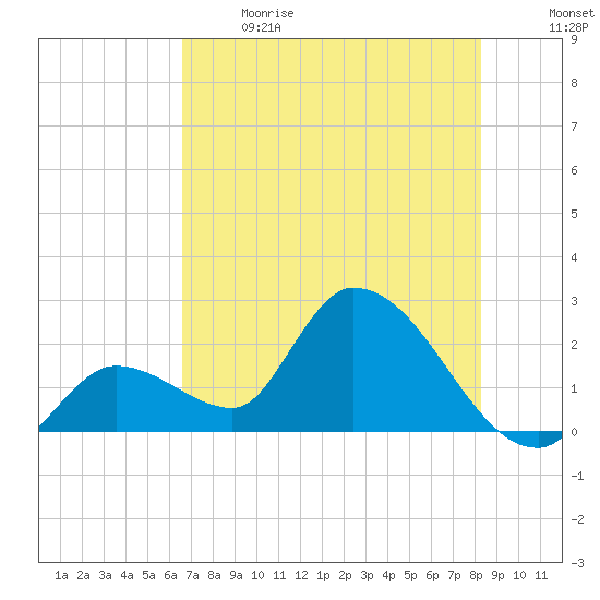 Snipe Point tide chart for Sunday, June 9, 2024