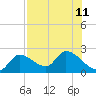 Snipe Point tide chart for Thursday, July 11, 2024