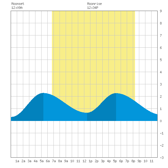 Snipe Point tide chart for Friday, July 12, 2024