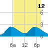 Snipe Point tide chart for Friday, July 12, 2024