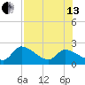 Snipe Point tide chart for Saturday, July 13, 2024