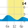 Snipe Point tide chart for Sunday, July 14, 2024