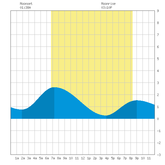 Snipe Point tide chart for Monday, July 15, 2024