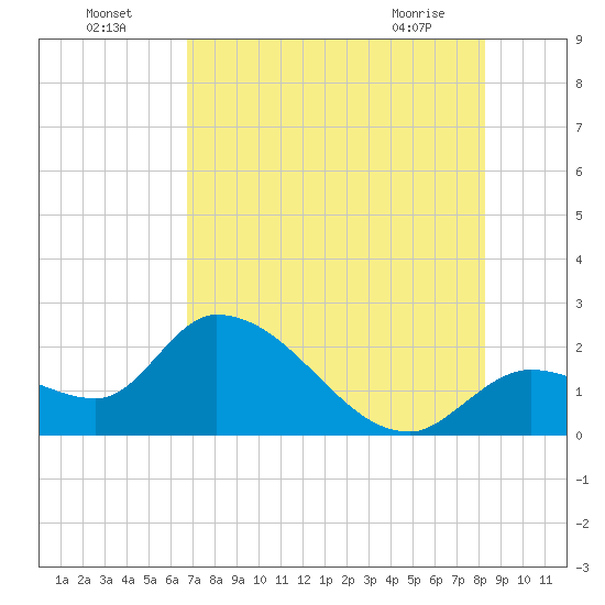 Snipe Point tide chart for Tuesday, July 16, 2024