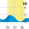 Snipe Point tide chart for Tuesday, July 16, 2024