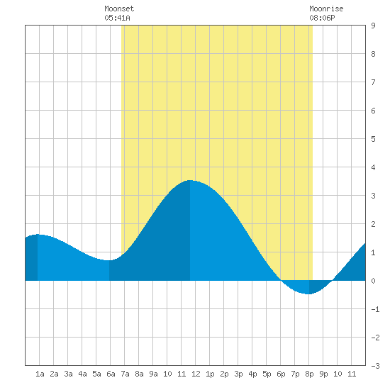 Snipe Point tide chart for Saturday, July 20, 2024