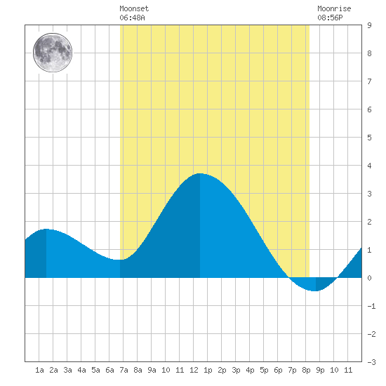 Snipe Point tide chart for Sunday, July 21, 2024
