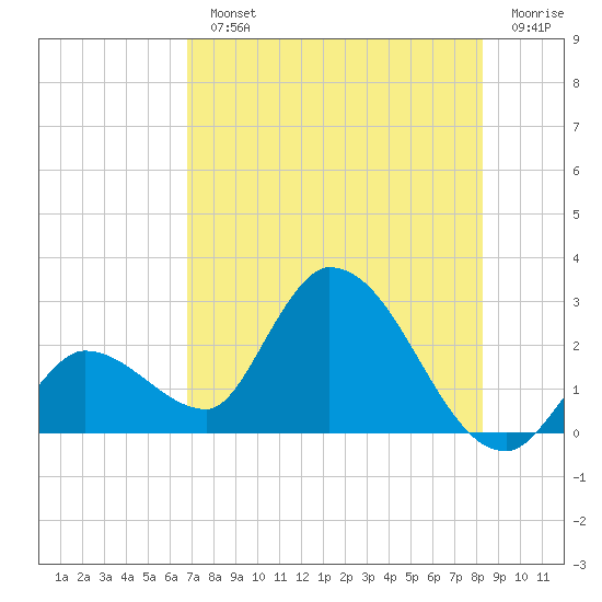Snipe Point tide chart for Monday, July 22, 2024