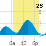 Snipe Point tide chart for Tuesday, July 23, 2024