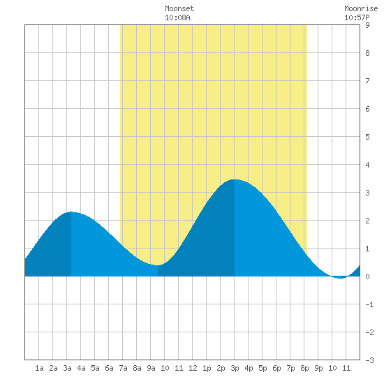 Snipe Point tide chart for Wednesday, July 24, 2024