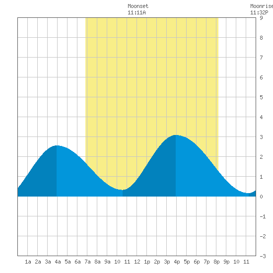Snipe Point tide chart for Thursday, July 25, 2024