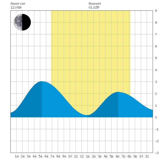 Snipe Point tide chart for Saturday, July 27, 2024