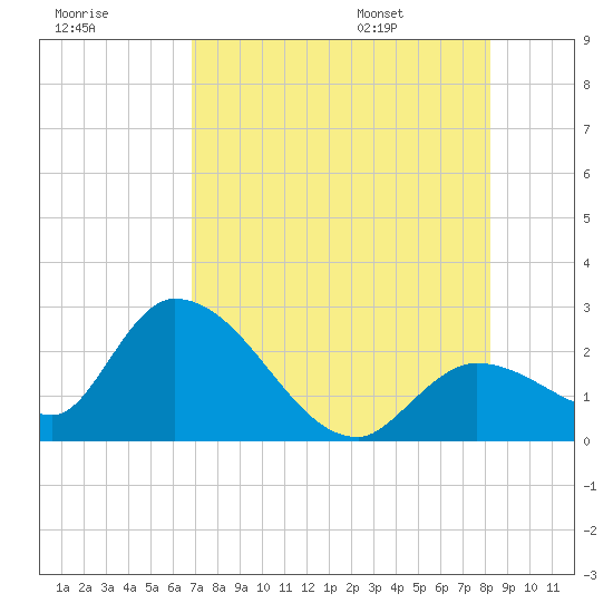 Snipe Point tide chart for Sunday, July 28, 2024