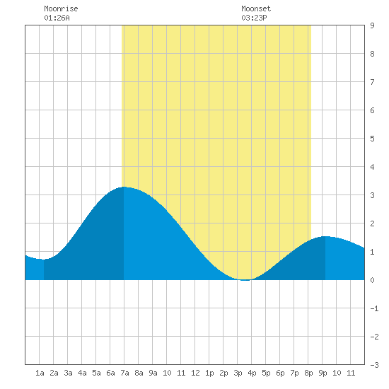 Snipe Point tide chart for Monday, July 29, 2024