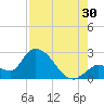 Snipe Point tide chart for Tuesday, July 30, 2024