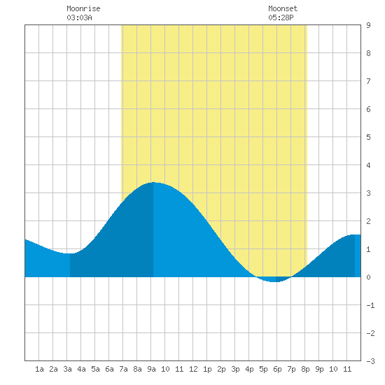 Snipe Point tide chart for Wednesday, July 31, 2024