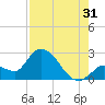 Snipe Point tide chart for Wednesday, July 31, 2024