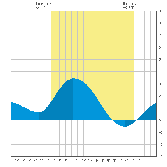 Snipe Point tide chart for Wednesday, July 3, 2024