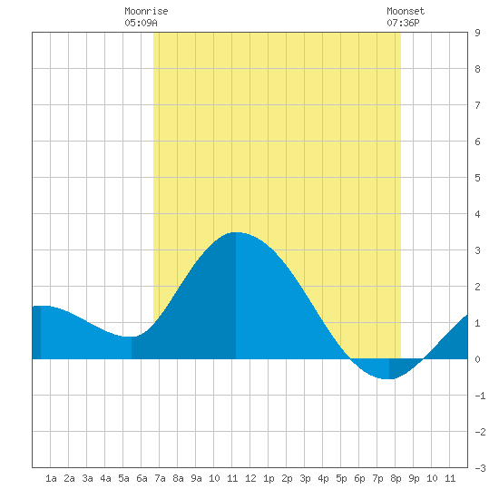 Snipe Point tide chart for Thursday, July 4, 2024