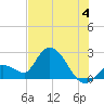 Snipe Point tide chart for Thursday, July 4, 2024
