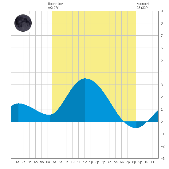 Snipe Point tide chart for Friday, July 5, 2024