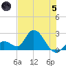 Snipe Point tide chart for Friday, July 5, 2024