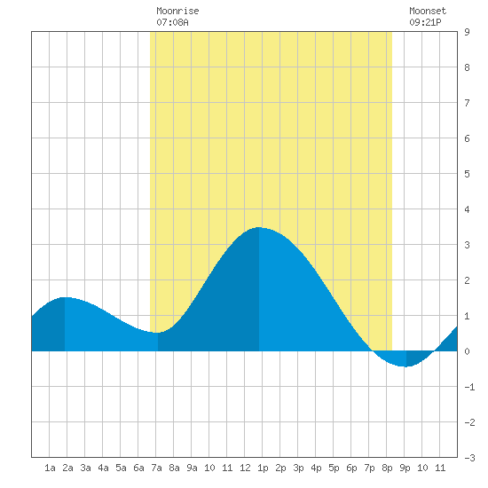 Snipe Point tide chart for Saturday, July 6, 2024
