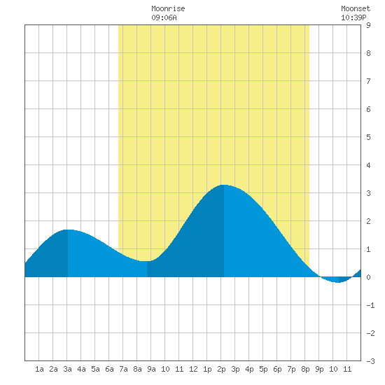 Snipe Point tide chart for Monday, July 8, 2024