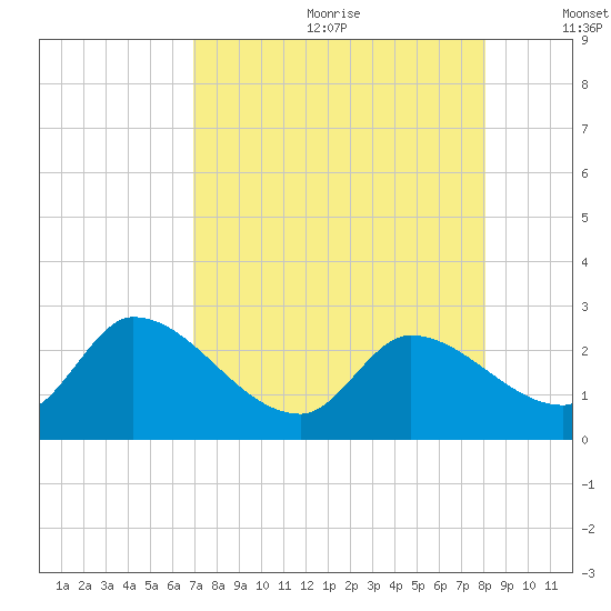 Snipe Point tide chart for Saturday, August 10, 2024