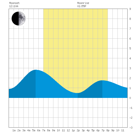 Snipe Point tide chart for Monday, August 12, 2024