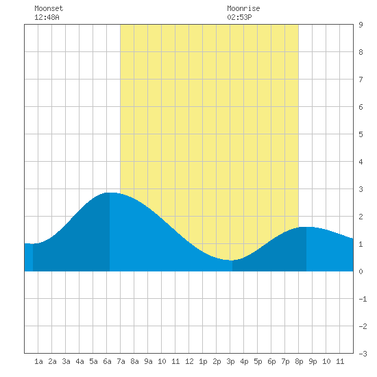 Snipe Point tide chart for Tuesday, August 13, 2024