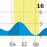Snipe Point tide chart for Friday, August 16, 2024