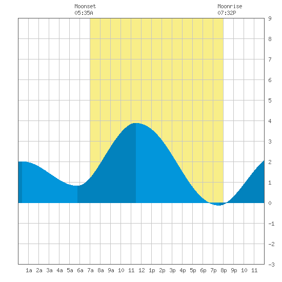 Snipe Point tide chart for Sunday, August 18, 2024