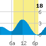 Snipe Point tide chart for Sunday, August 18, 2024