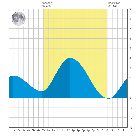 Snipe Point tide chart for Monday, August 19, 2024